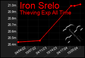 Total Graph of Iron Srelo