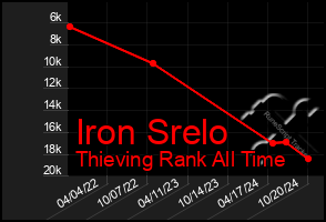 Total Graph of Iron Srelo