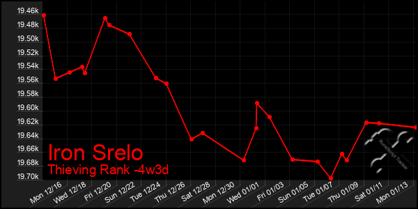 Last 31 Days Graph of Iron Srelo