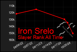 Total Graph of Iron Srelo