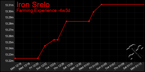 Last 31 Days Graph of Iron Srelo