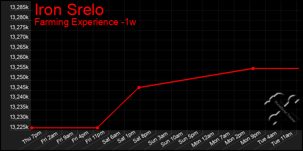 Last 7 Days Graph of Iron Srelo