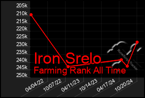 Total Graph of Iron Srelo