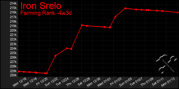 Last 31 Days Graph of Iron Srelo