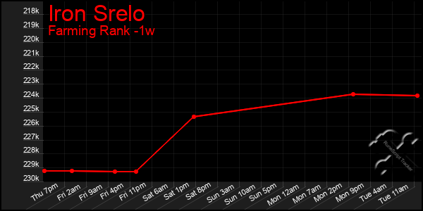 Last 7 Days Graph of Iron Srelo