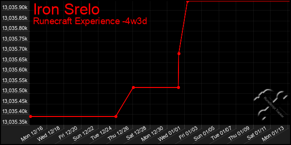 Last 31 Days Graph of Iron Srelo