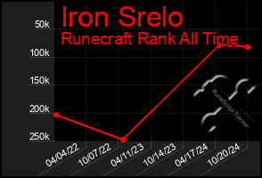 Total Graph of Iron Srelo