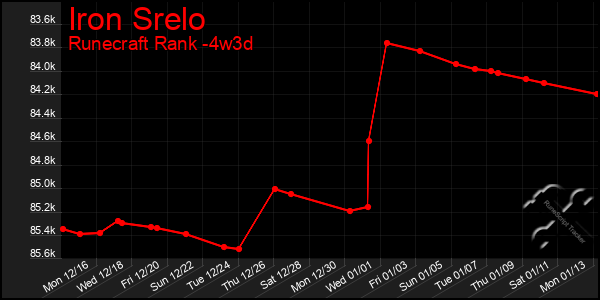 Last 31 Days Graph of Iron Srelo