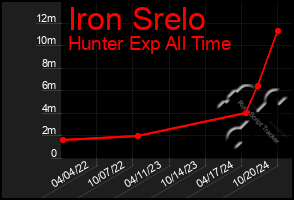 Total Graph of Iron Srelo