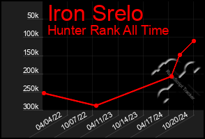 Total Graph of Iron Srelo