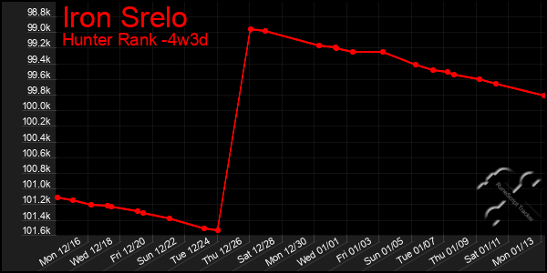 Last 31 Days Graph of Iron Srelo