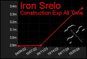 Total Graph of Iron Srelo