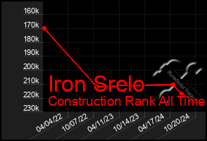 Total Graph of Iron Srelo