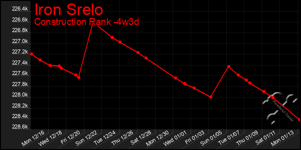 Last 31 Days Graph of Iron Srelo