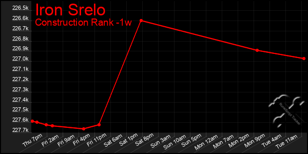 Last 7 Days Graph of Iron Srelo