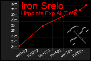 Total Graph of Iron Srelo