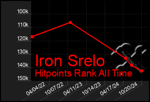 Total Graph of Iron Srelo