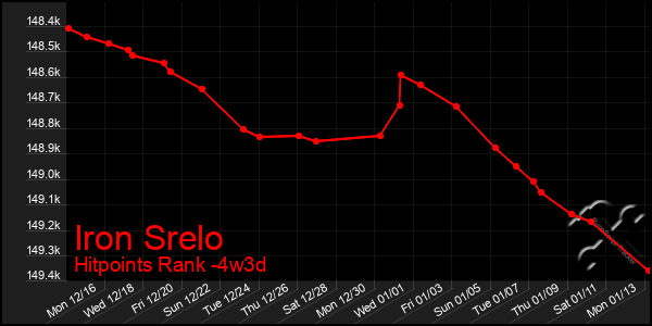 Last 31 Days Graph of Iron Srelo