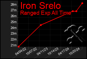 Total Graph of Iron Srelo