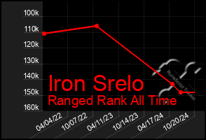 Total Graph of Iron Srelo