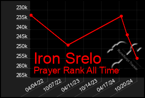 Total Graph of Iron Srelo