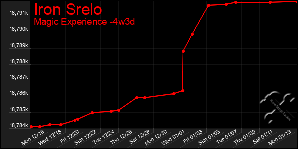 Last 31 Days Graph of Iron Srelo