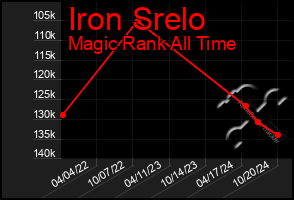 Total Graph of Iron Srelo