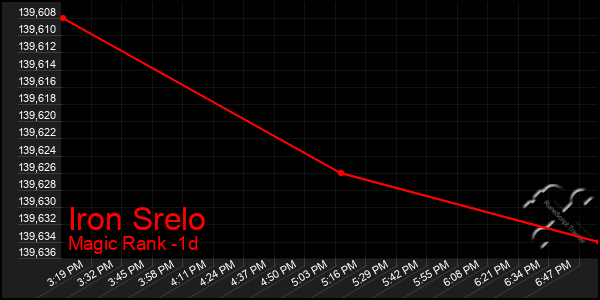 Last 24 Hours Graph of Iron Srelo