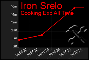 Total Graph of Iron Srelo