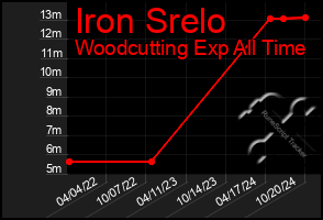 Total Graph of Iron Srelo