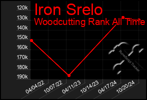 Total Graph of Iron Srelo