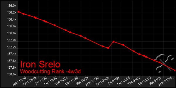 Last 31 Days Graph of Iron Srelo