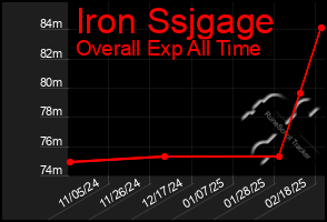 Total Graph of Iron Ssjgage