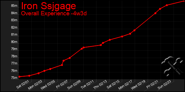 Last 31 Days Graph of Iron Ssjgage