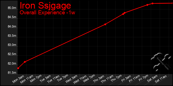 Last 7 Days Graph of Iron Ssjgage