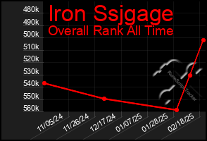 Total Graph of Iron Ssjgage