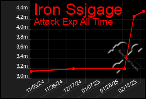 Total Graph of Iron Ssjgage