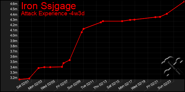 Last 31 Days Graph of Iron Ssjgage