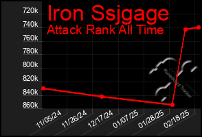 Total Graph of Iron Ssjgage