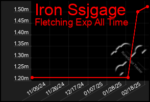 Total Graph of Iron Ssjgage