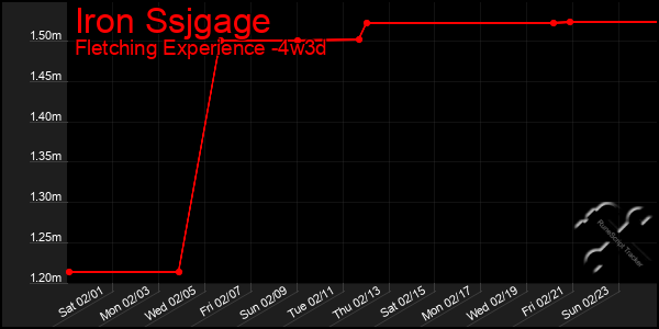 Last 31 Days Graph of Iron Ssjgage