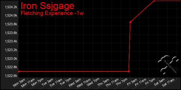 Last 7 Days Graph of Iron Ssjgage