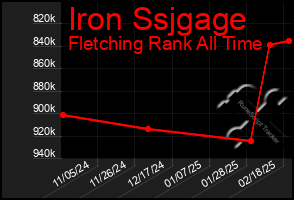 Total Graph of Iron Ssjgage