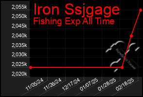 Total Graph of Iron Ssjgage