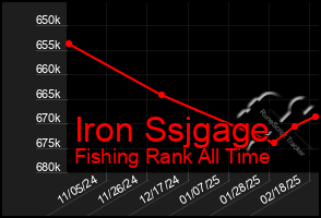 Total Graph of Iron Ssjgage