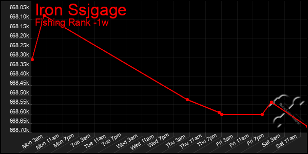 Last 7 Days Graph of Iron Ssjgage