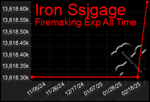 Total Graph of Iron Ssjgage