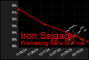 Total Graph of Iron Ssjgage