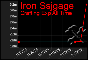 Total Graph of Iron Ssjgage