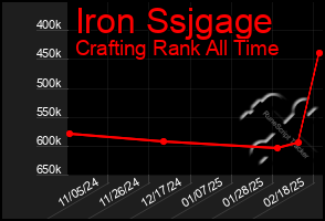 Total Graph of Iron Ssjgage